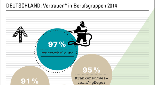 Grafik Vertrauen in Berufsgruppen